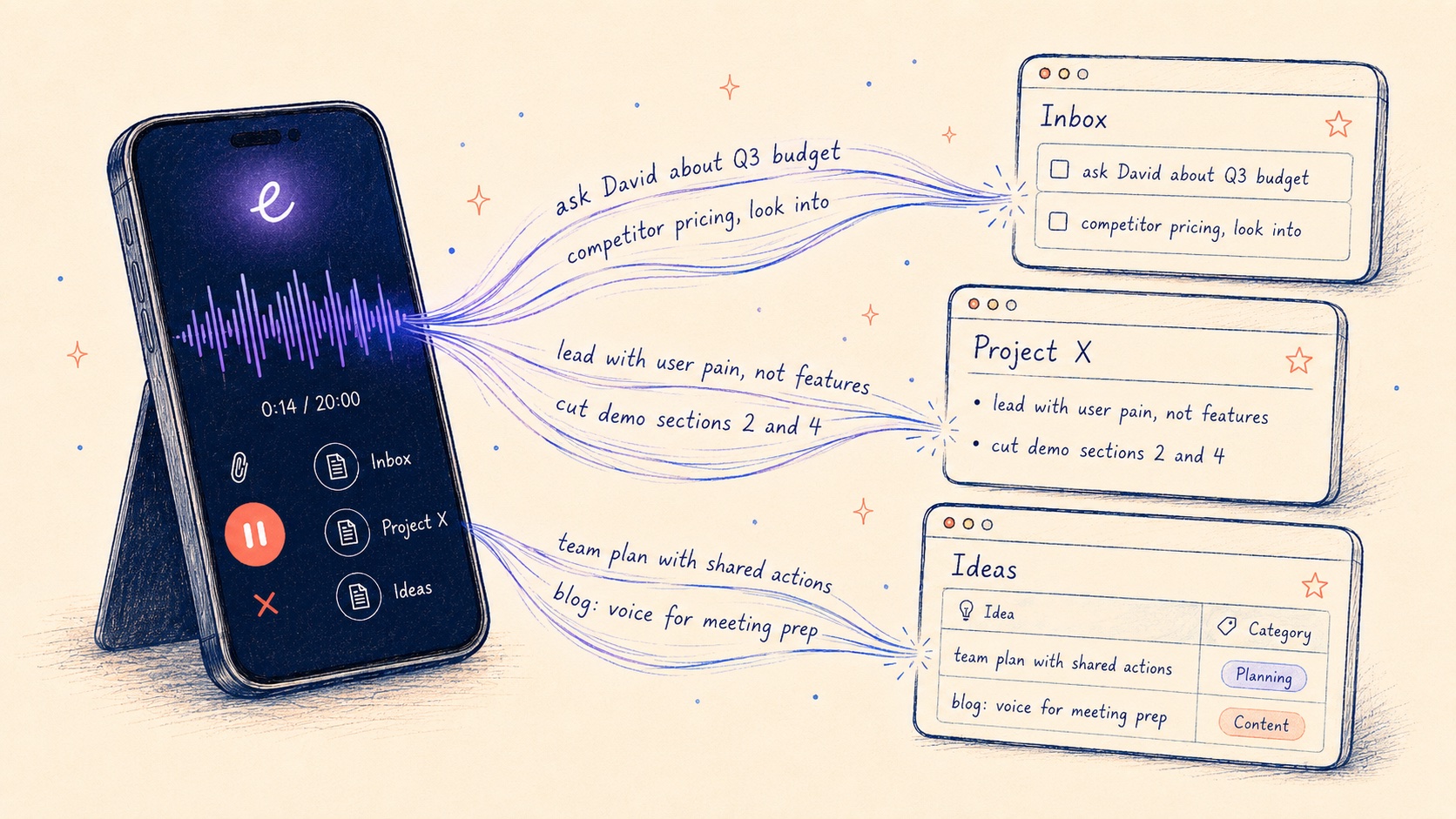 Voice waveforms flowing into a Notion workspace diagram, showing voice capture routed into pages and database rows